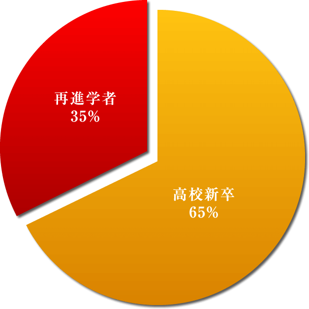 재진학자 35%, 고등학교 신졸 65%